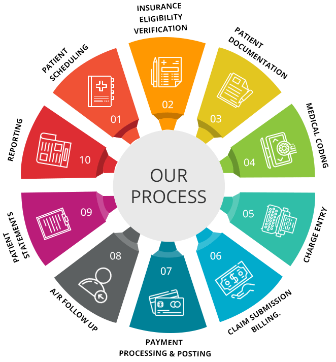 Medphine- Medical Billing Process