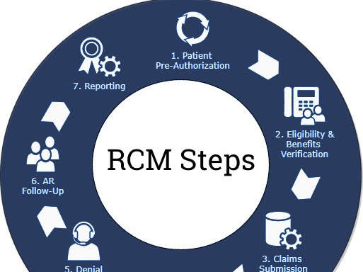 10 Key steps of successful Medical Billing Process